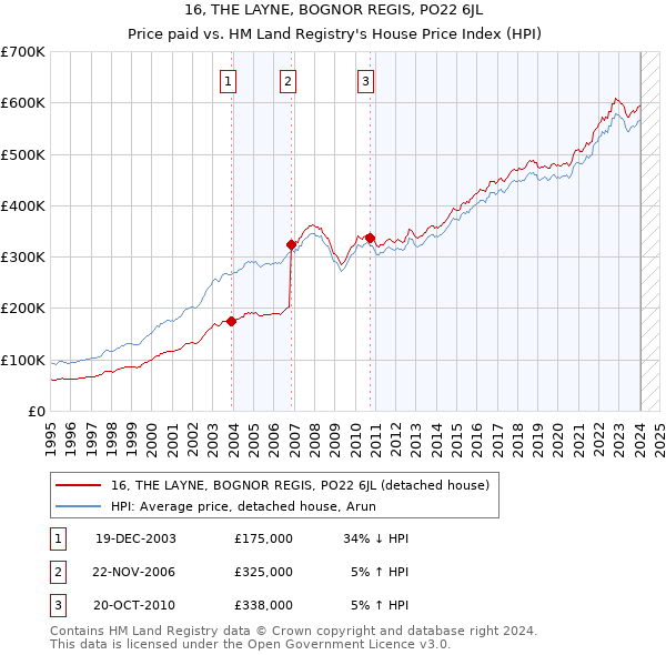 16, THE LAYNE, BOGNOR REGIS, PO22 6JL: Price paid vs HM Land Registry's House Price Index