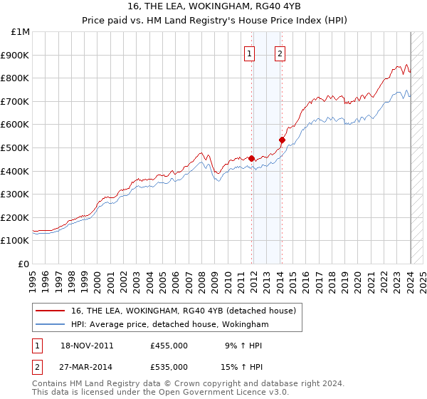 16, THE LEA, WOKINGHAM, RG40 4YB: Price paid vs HM Land Registry's House Price Index