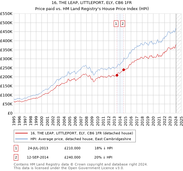 16, THE LEAP, LITTLEPORT, ELY, CB6 1FR: Price paid vs HM Land Registry's House Price Index