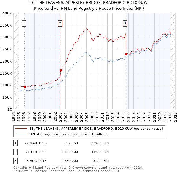 16, THE LEAVENS, APPERLEY BRIDGE, BRADFORD, BD10 0UW: Price paid vs HM Land Registry's House Price Index