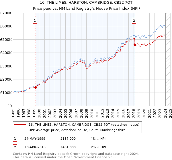 16, THE LIMES, HARSTON, CAMBRIDGE, CB22 7QT: Price paid vs HM Land Registry's House Price Index