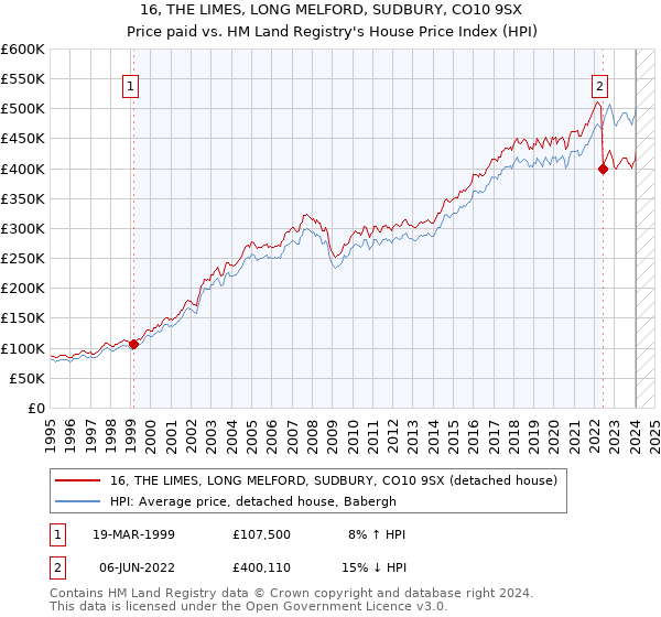 16, THE LIMES, LONG MELFORD, SUDBURY, CO10 9SX: Price paid vs HM Land Registry's House Price Index