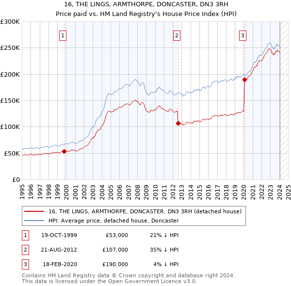 16, THE LINGS, ARMTHORPE, DONCASTER, DN3 3RH: Price paid vs HM Land Registry's House Price Index