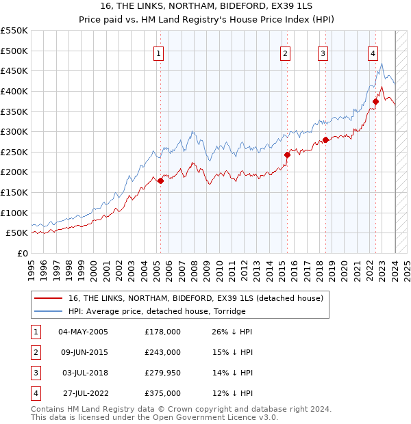 16, THE LINKS, NORTHAM, BIDEFORD, EX39 1LS: Price paid vs HM Land Registry's House Price Index