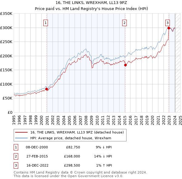 16, THE LINKS, WREXHAM, LL13 9PZ: Price paid vs HM Land Registry's House Price Index