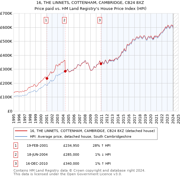 16, THE LINNETS, COTTENHAM, CAMBRIDGE, CB24 8XZ: Price paid vs HM Land Registry's House Price Index
