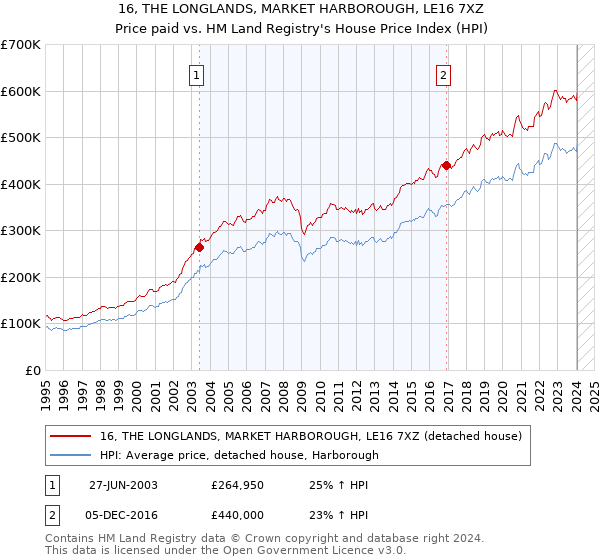 16, THE LONGLANDS, MARKET HARBOROUGH, LE16 7XZ: Price paid vs HM Land Registry's House Price Index