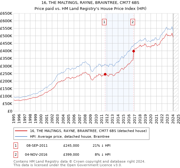 16, THE MALTINGS, RAYNE, BRAINTREE, CM77 6BS: Price paid vs HM Land Registry's House Price Index