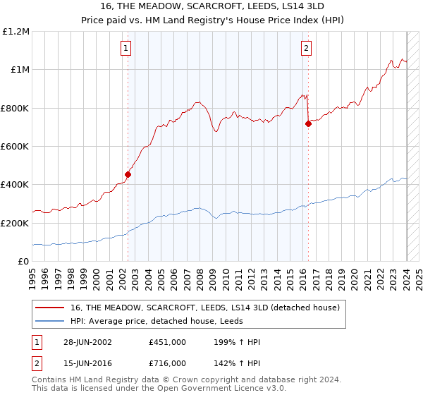 16, THE MEADOW, SCARCROFT, LEEDS, LS14 3LD: Price paid vs HM Land Registry's House Price Index