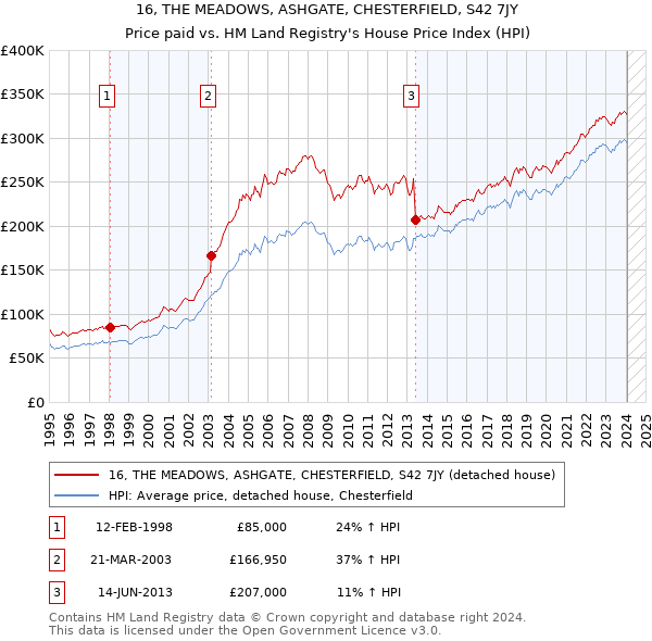 16, THE MEADOWS, ASHGATE, CHESTERFIELD, S42 7JY: Price paid vs HM Land Registry's House Price Index