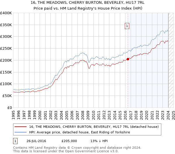 16, THE MEADOWS, CHERRY BURTON, BEVERLEY, HU17 7RL: Price paid vs HM Land Registry's House Price Index