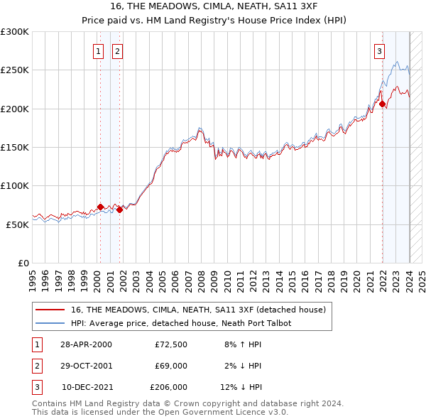 16, THE MEADOWS, CIMLA, NEATH, SA11 3XF: Price paid vs HM Land Registry's House Price Index