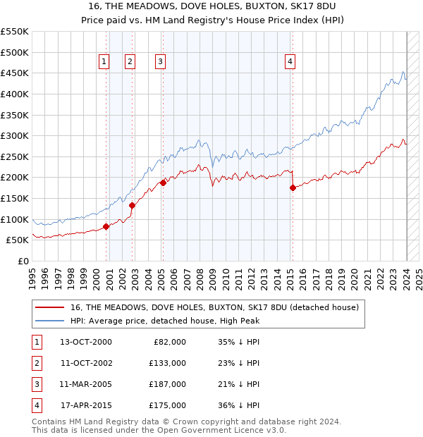 16, THE MEADOWS, DOVE HOLES, BUXTON, SK17 8DU: Price paid vs HM Land Registry's House Price Index
