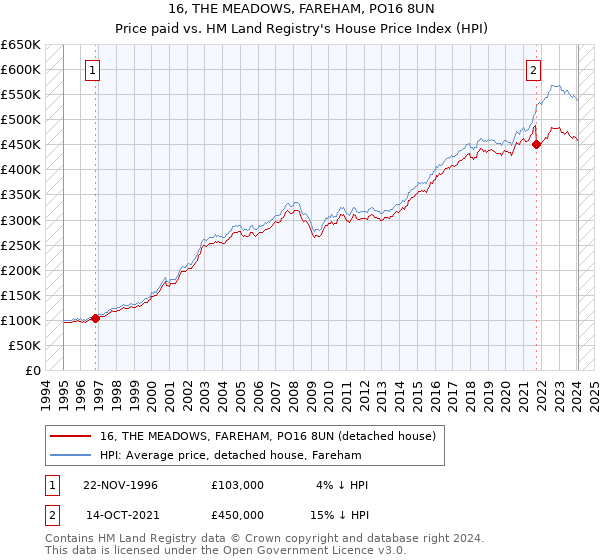 16, THE MEADOWS, FAREHAM, PO16 8UN: Price paid vs HM Land Registry's House Price Index
