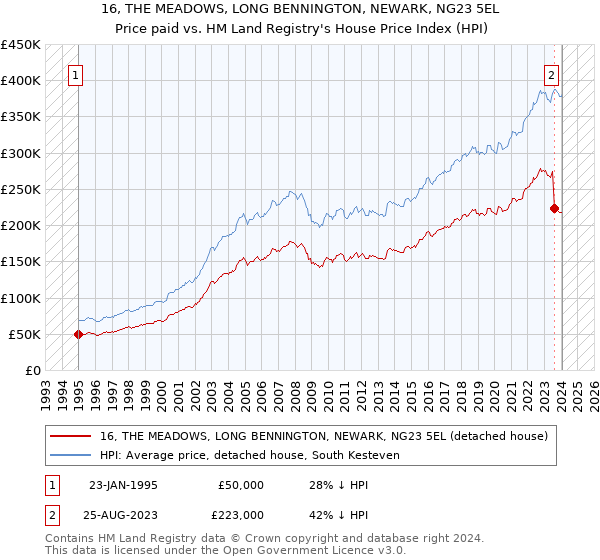 16, THE MEADOWS, LONG BENNINGTON, NEWARK, NG23 5EL: Price paid vs HM Land Registry's House Price Index