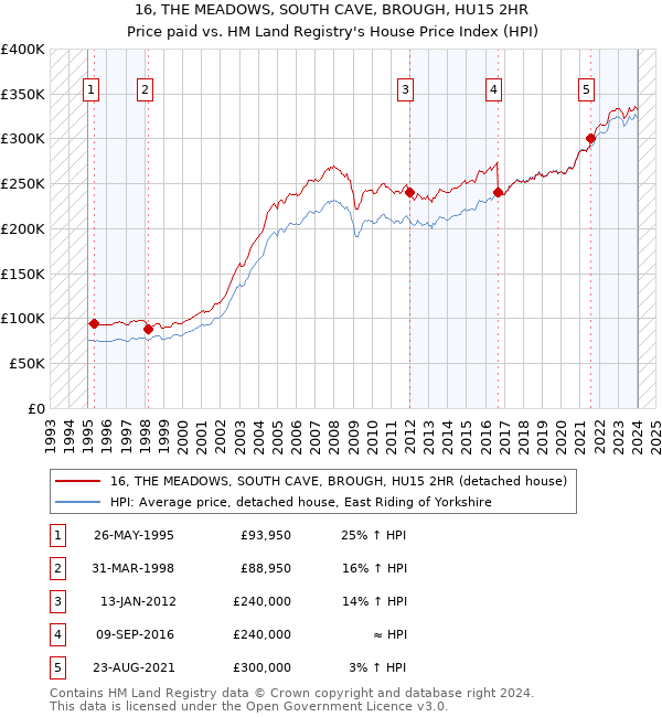 16, THE MEADOWS, SOUTH CAVE, BROUGH, HU15 2HR: Price paid vs HM Land Registry's House Price Index