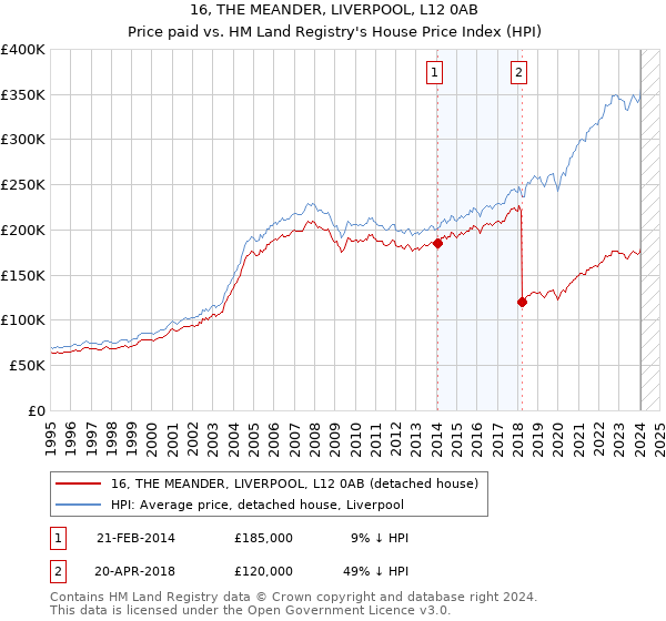 16, THE MEANDER, LIVERPOOL, L12 0AB: Price paid vs HM Land Registry's House Price Index