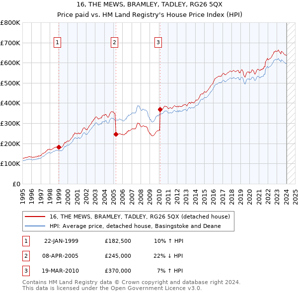 16, THE MEWS, BRAMLEY, TADLEY, RG26 5QX: Price paid vs HM Land Registry's House Price Index