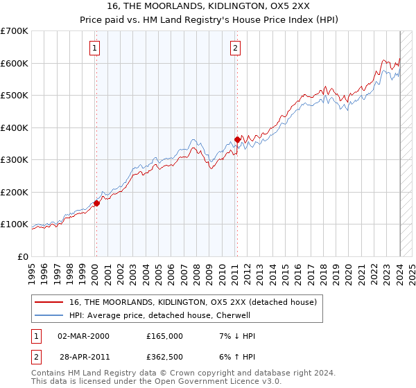 16, THE MOORLANDS, KIDLINGTON, OX5 2XX: Price paid vs HM Land Registry's House Price Index
