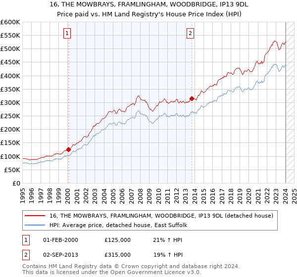 16, THE MOWBRAYS, FRAMLINGHAM, WOODBRIDGE, IP13 9DL: Price paid vs HM Land Registry's House Price Index