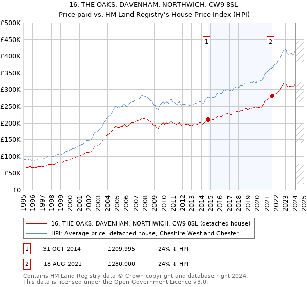 16, THE OAKS, DAVENHAM, NORTHWICH, CW9 8SL: Price paid vs HM Land Registry's House Price Index