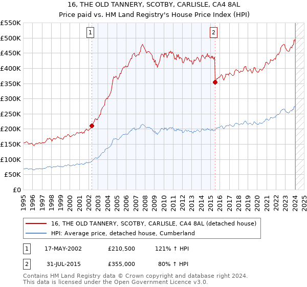 16, THE OLD TANNERY, SCOTBY, CARLISLE, CA4 8AL: Price paid vs HM Land Registry's House Price Index