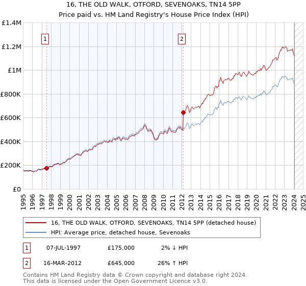 16, THE OLD WALK, OTFORD, SEVENOAKS, TN14 5PP: Price paid vs HM Land Registry's House Price Index