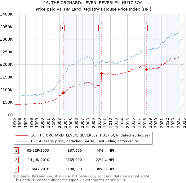 16, THE ORCHARD, LEVEN, BEVERLEY, HU17 5QA: Price paid vs HM Land Registry's House Price Index