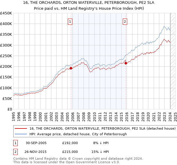 16, THE ORCHARDS, ORTON WATERVILLE, PETERBOROUGH, PE2 5LA: Price paid vs HM Land Registry's House Price Index