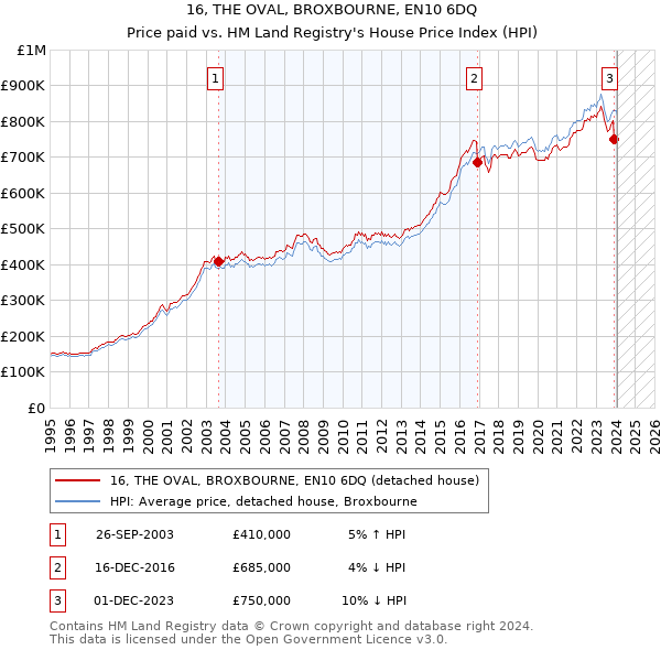 16, THE OVAL, BROXBOURNE, EN10 6DQ: Price paid vs HM Land Registry's House Price Index