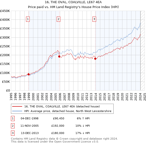 16, THE OVAL, COALVILLE, LE67 4EA: Price paid vs HM Land Registry's House Price Index
