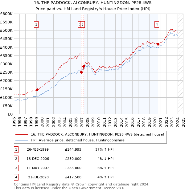 16, THE PADDOCK, ALCONBURY, HUNTINGDON, PE28 4WS: Price paid vs HM Land Registry's House Price Index
