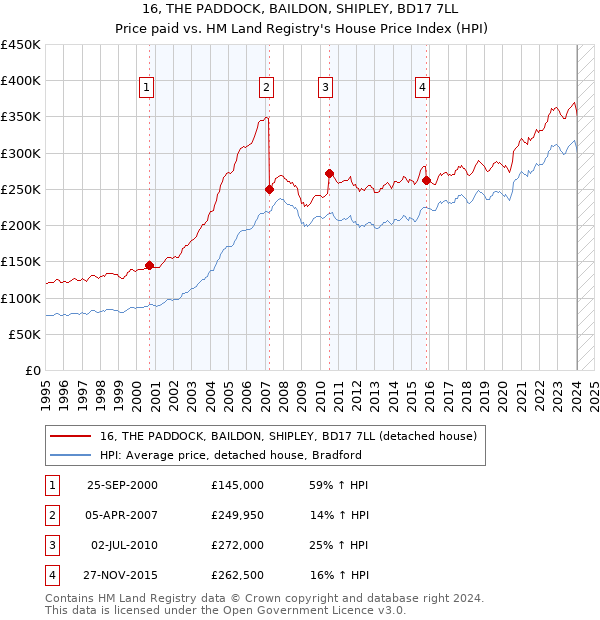 16, THE PADDOCK, BAILDON, SHIPLEY, BD17 7LL: Price paid vs HM Land Registry's House Price Index