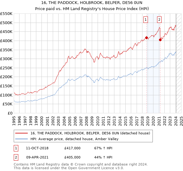 16, THE PADDOCK, HOLBROOK, BELPER, DE56 0UN: Price paid vs HM Land Registry's House Price Index