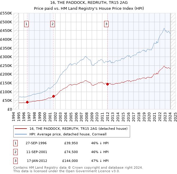 16, THE PADDOCK, REDRUTH, TR15 2AG: Price paid vs HM Land Registry's House Price Index