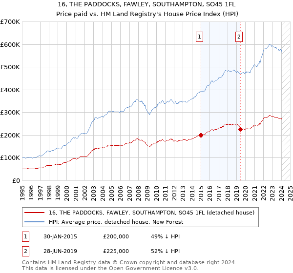 16, THE PADDOCKS, FAWLEY, SOUTHAMPTON, SO45 1FL: Price paid vs HM Land Registry's House Price Index