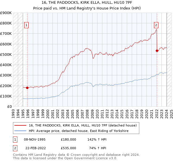 16, THE PADDOCKS, KIRK ELLA, HULL, HU10 7PF: Price paid vs HM Land Registry's House Price Index