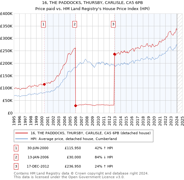 16, THE PADDOCKS, THURSBY, CARLISLE, CA5 6PB: Price paid vs HM Land Registry's House Price Index