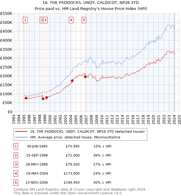 16, THE PADDOCKS, UNDY, CALDICOT, NP26 3TD: Price paid vs HM Land Registry's House Price Index