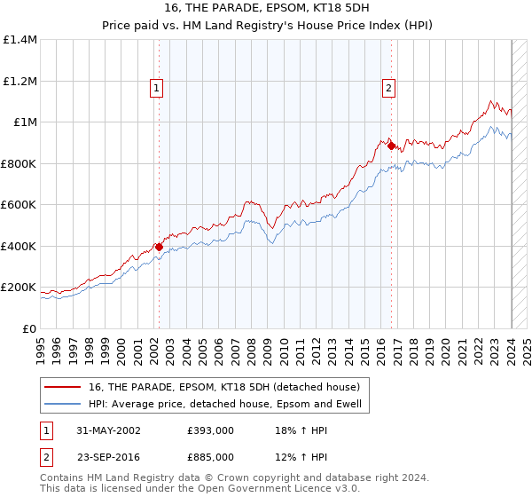 16, THE PARADE, EPSOM, KT18 5DH: Price paid vs HM Land Registry's House Price Index