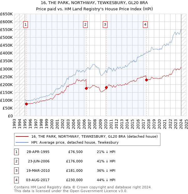 16, THE PARK, NORTHWAY, TEWKESBURY, GL20 8RA: Price paid vs HM Land Registry's House Price Index