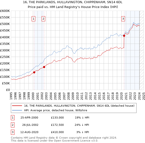 16, THE PARKLANDS, HULLAVINGTON, CHIPPENHAM, SN14 6DL: Price paid vs HM Land Registry's House Price Index
