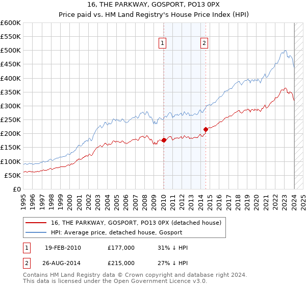 16, THE PARKWAY, GOSPORT, PO13 0PX: Price paid vs HM Land Registry's House Price Index