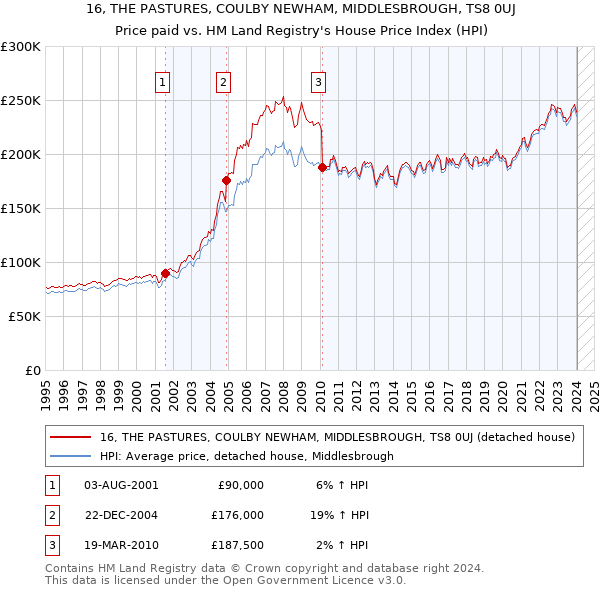 16, THE PASTURES, COULBY NEWHAM, MIDDLESBROUGH, TS8 0UJ: Price paid vs HM Land Registry's House Price Index