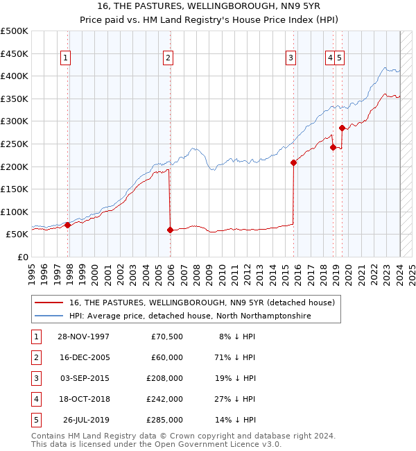 16, THE PASTURES, WELLINGBOROUGH, NN9 5YR: Price paid vs HM Land Registry's House Price Index