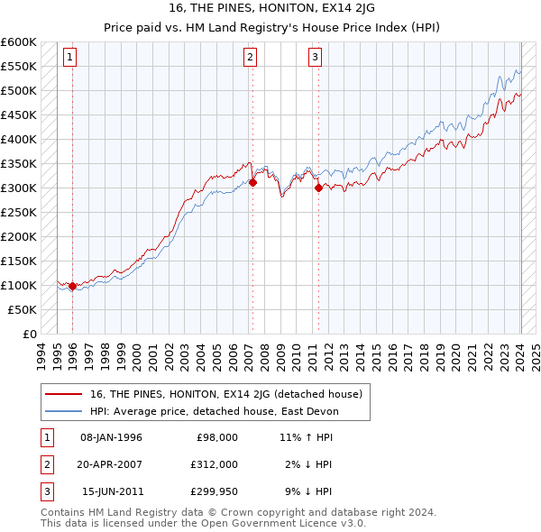 16, THE PINES, HONITON, EX14 2JG: Price paid vs HM Land Registry's House Price Index