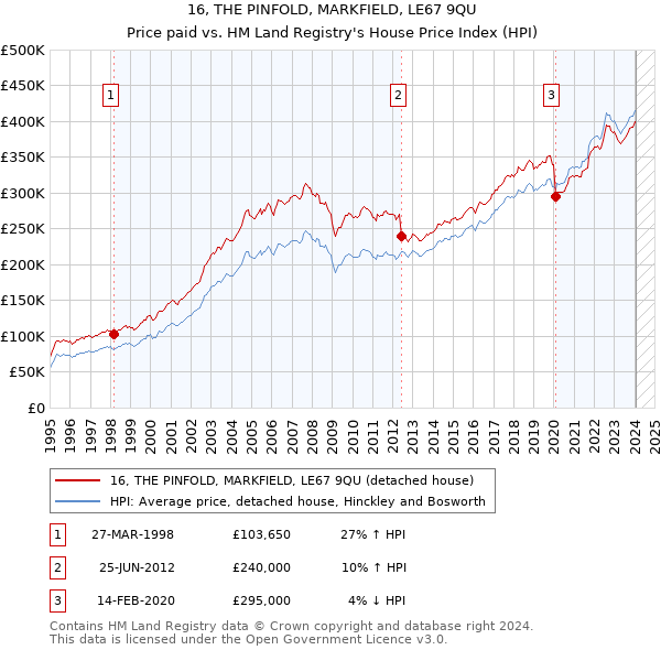 16, THE PINFOLD, MARKFIELD, LE67 9QU: Price paid vs HM Land Registry's House Price Index