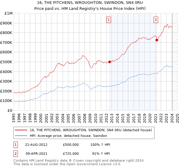 16, THE PITCHENS, WROUGHTON, SWINDON, SN4 0RU: Price paid vs HM Land Registry's House Price Index