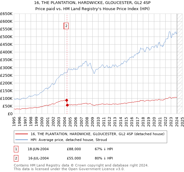 16, THE PLANTATION, HARDWICKE, GLOUCESTER, GL2 4SP: Price paid vs HM Land Registry's House Price Index