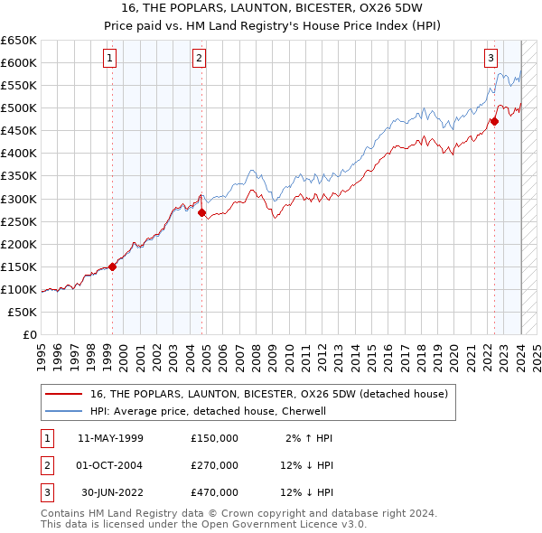 16, THE POPLARS, LAUNTON, BICESTER, OX26 5DW: Price paid vs HM Land Registry's House Price Index